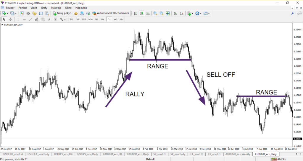 Prudký tržní trend, boční trend, výprodej na páru EURUSD